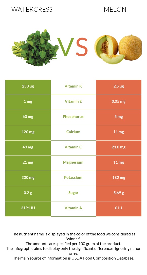 Watercress vs Melon infographic