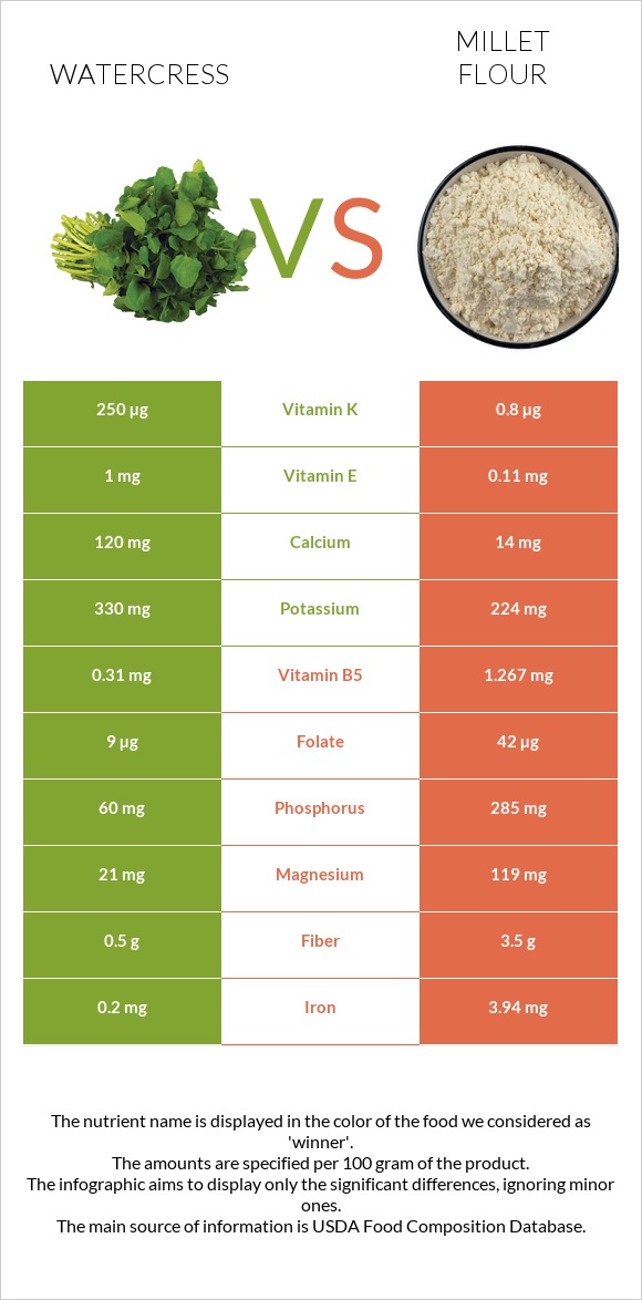 Watercress vs Millet flour infographic