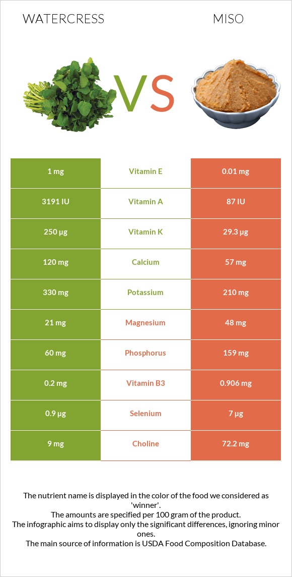 Watercress vs Miso infographic