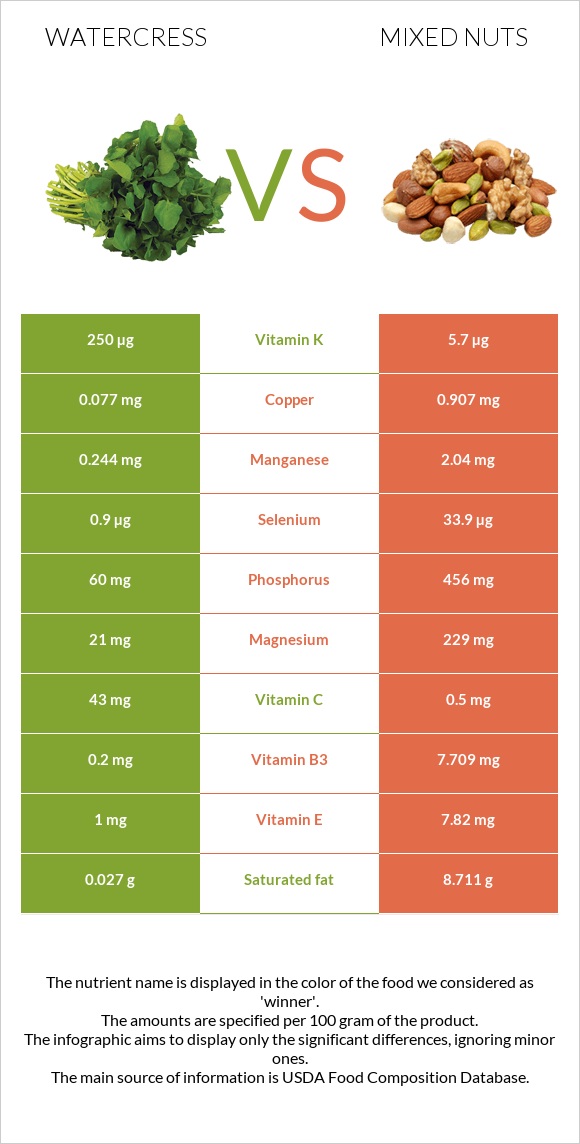 Watercress vs Mixed nuts infographic