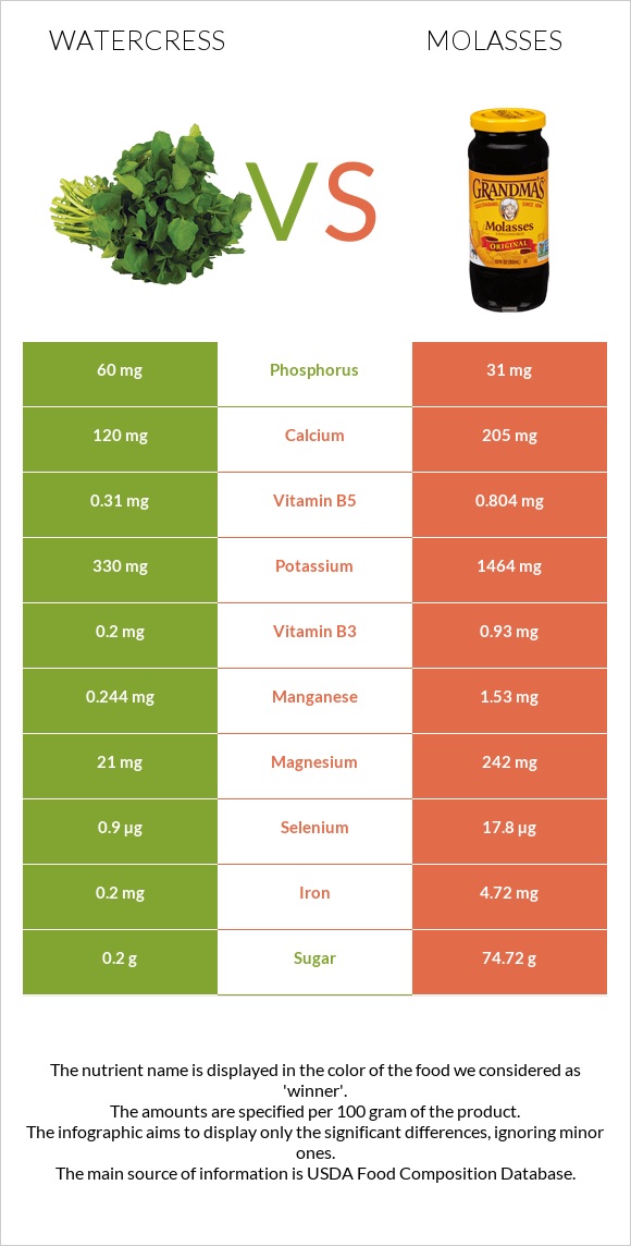 Watercress vs Molasses infographic