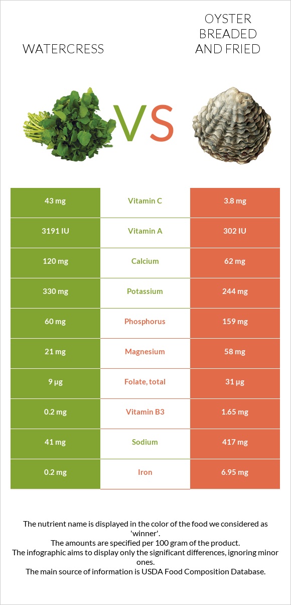 Watercress vs Oyster breaded and fried infographic