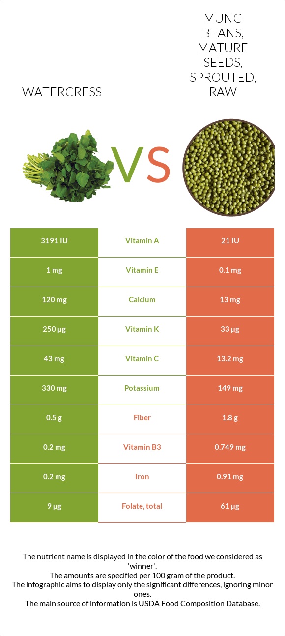 Watercress vs Mung beans, mature seeds, sprouted, raw infographic
