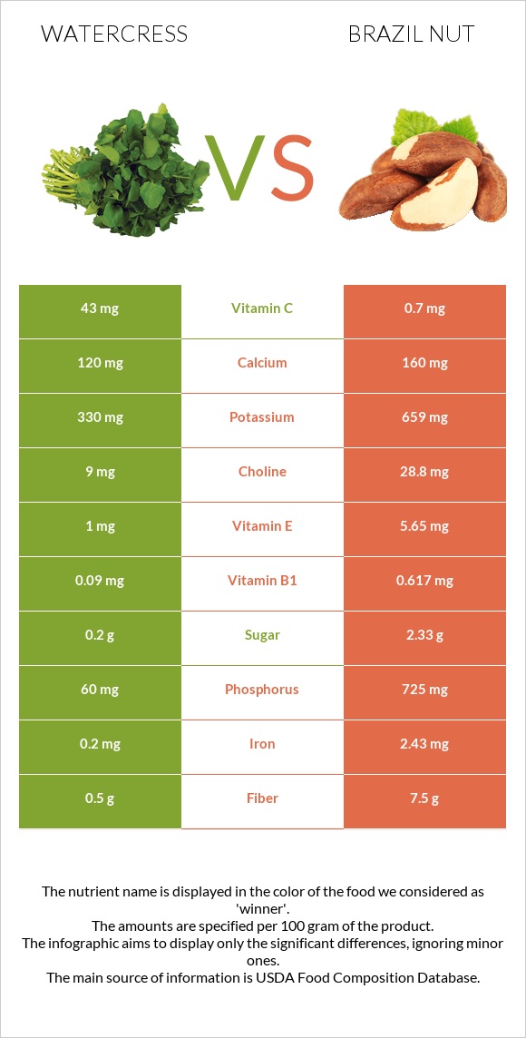 Watercress vs Բրազիլական ընկույզ infographic