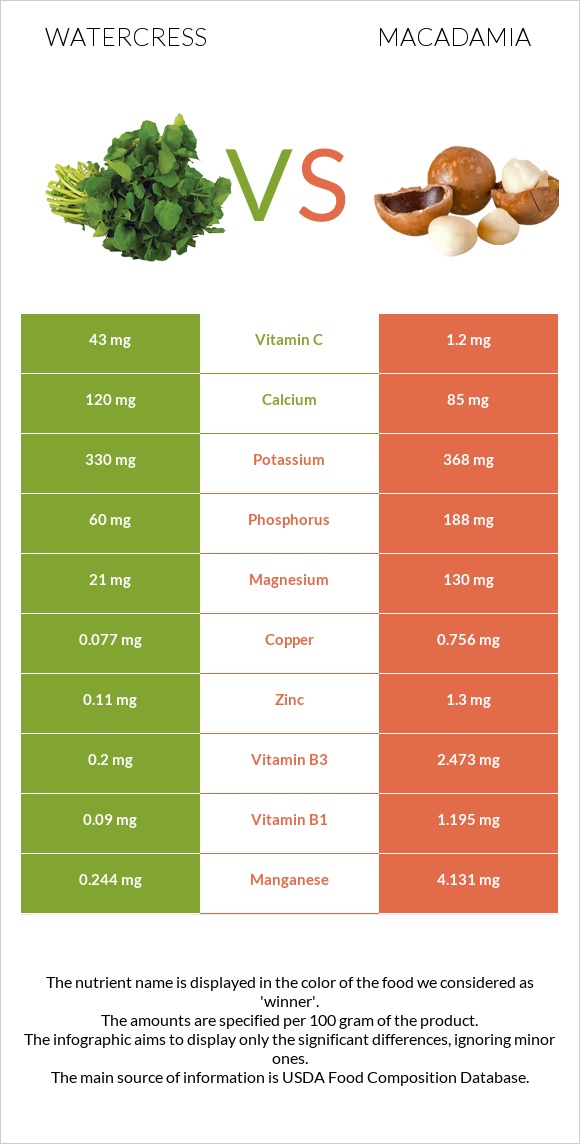 Watercress vs Macadamia infographic