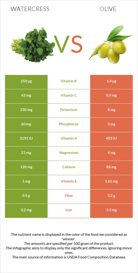 Watercress vs Olive infographic