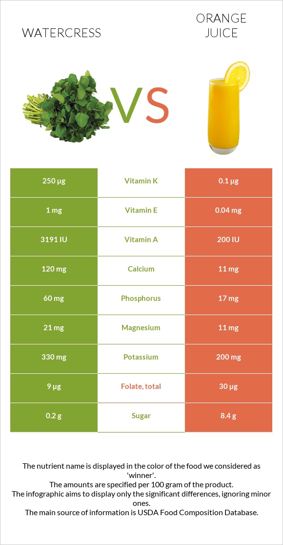 Watercress vs Orange juice infographic