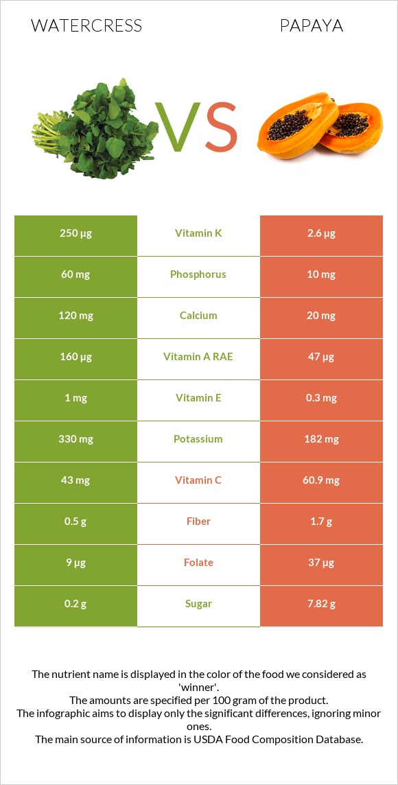 Watercress vs Papaya infographic