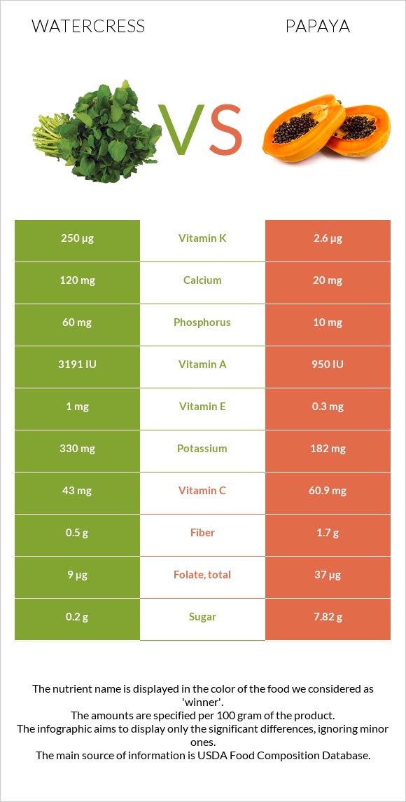 Watercress vs Papaya infographic