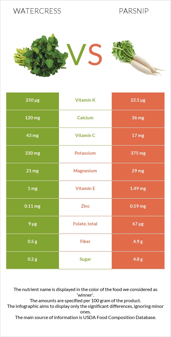 Watercress vs Վայրի գազար infographic