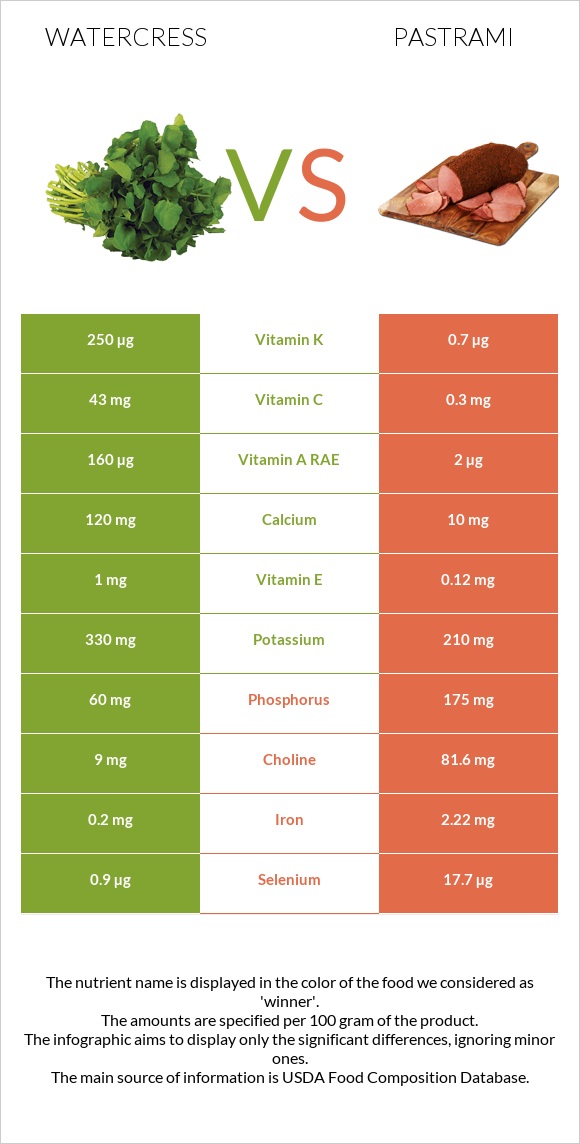 Watercress vs Pastrami infographic