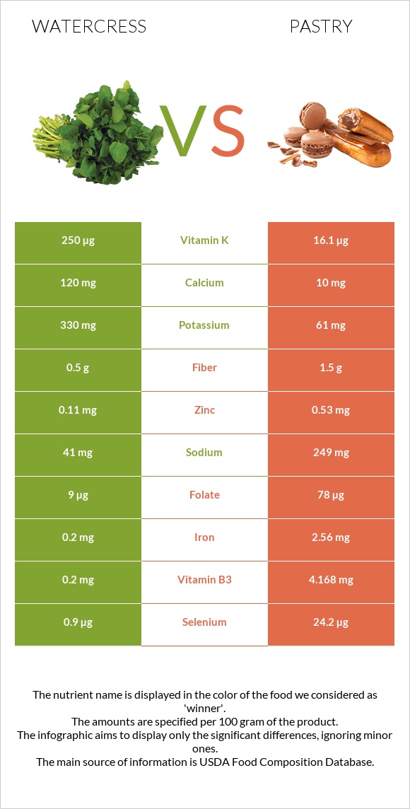 Watercress vs Pastry infographic