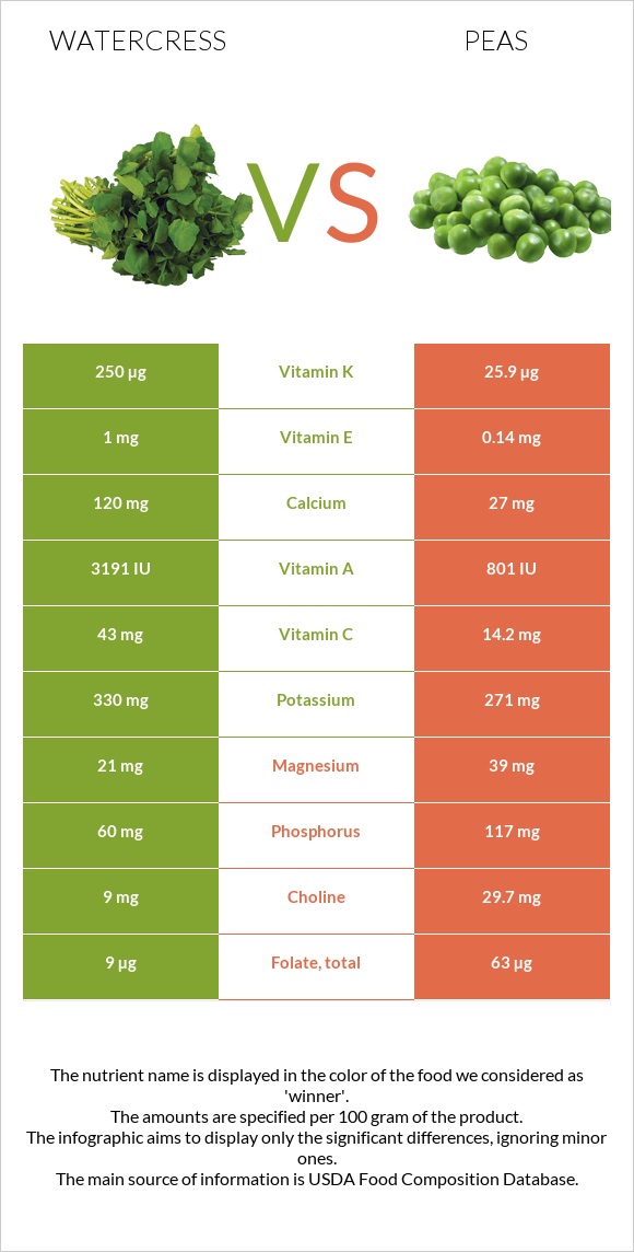 Watercress vs Peas infographic