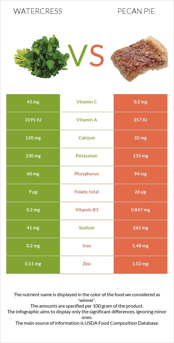 Watercress vs Pecan pie infographic