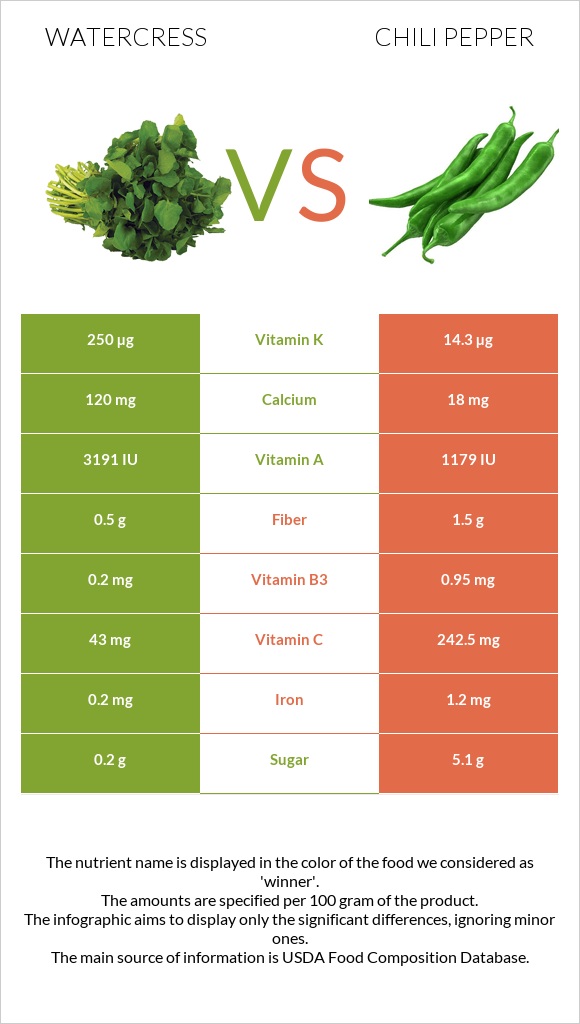 Watercress vs Chili Pepper infographic