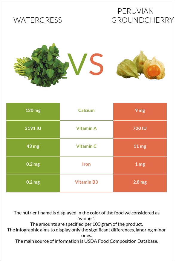 Watercress vs Peruvian groundcherry infographic