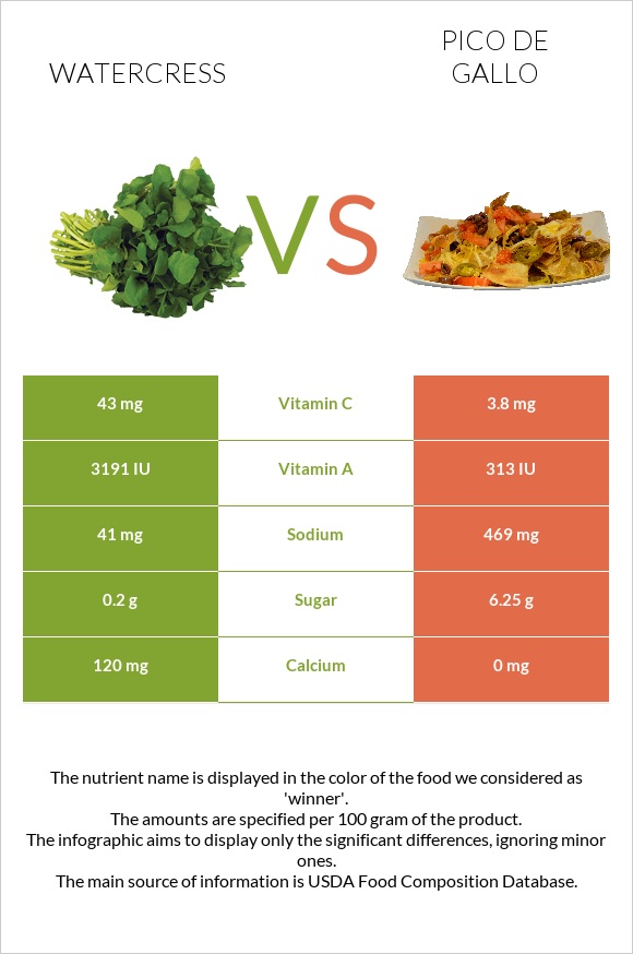 Watercress vs Pico de gallo infographic