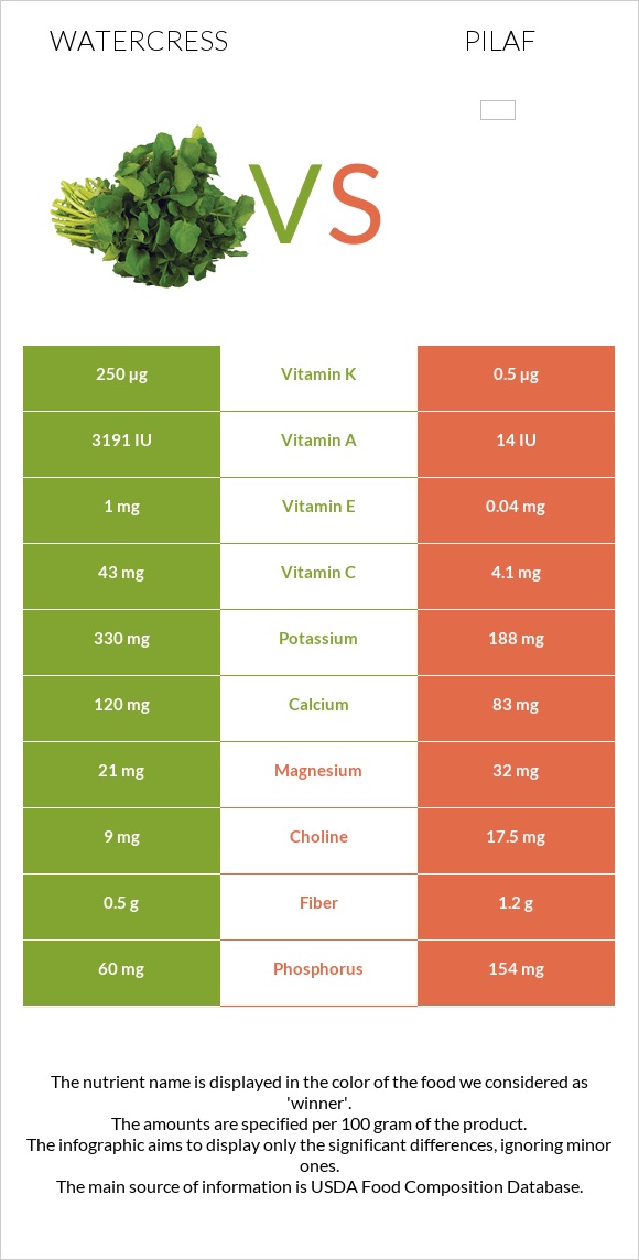 Watercress vs Pilaf infographic