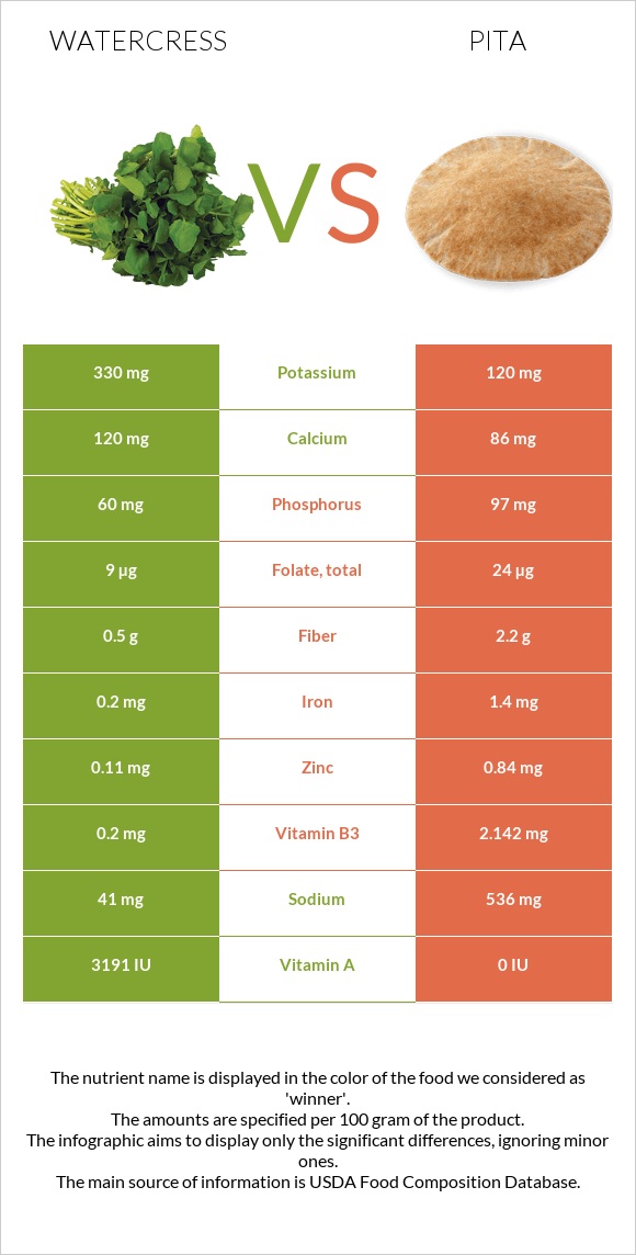 Watercress vs Պիտա հաց infographic