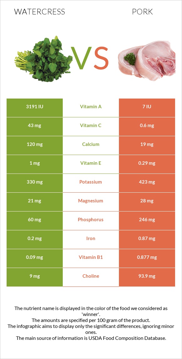 Watercress vs Pork infographic