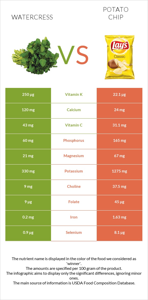 Watercress vs Potato chips infographic