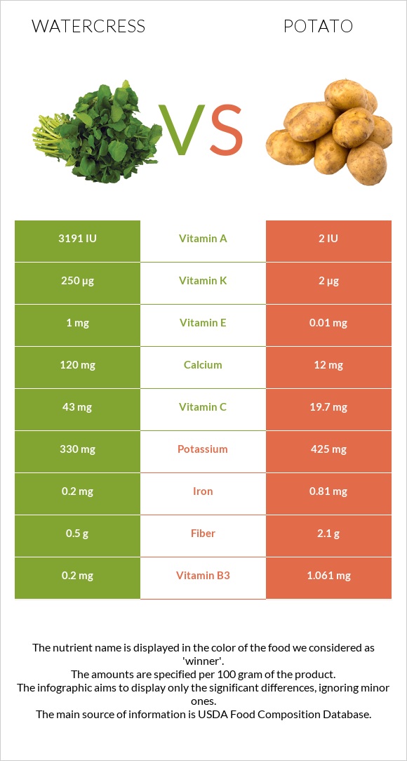 Watercress vs Potato infographic