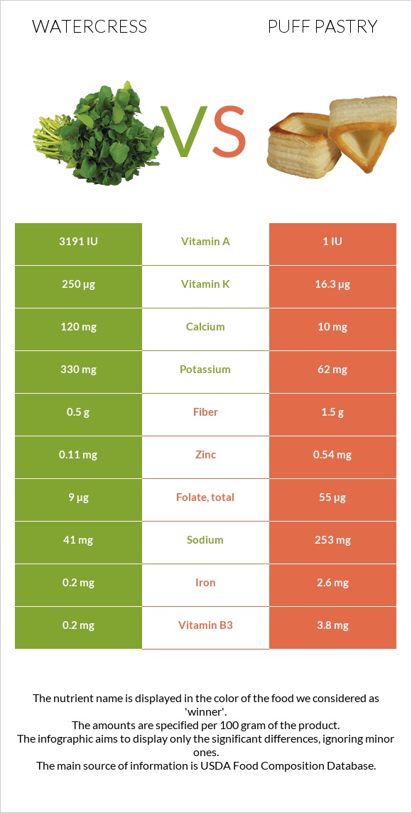 Watercress vs Puff pastry infographic