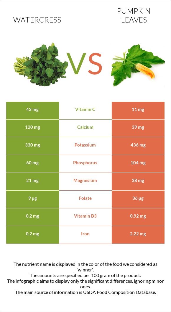 Watercress vs Pumpkin leaves infographic