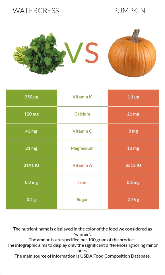 Watercress vs Pumpkin infographic