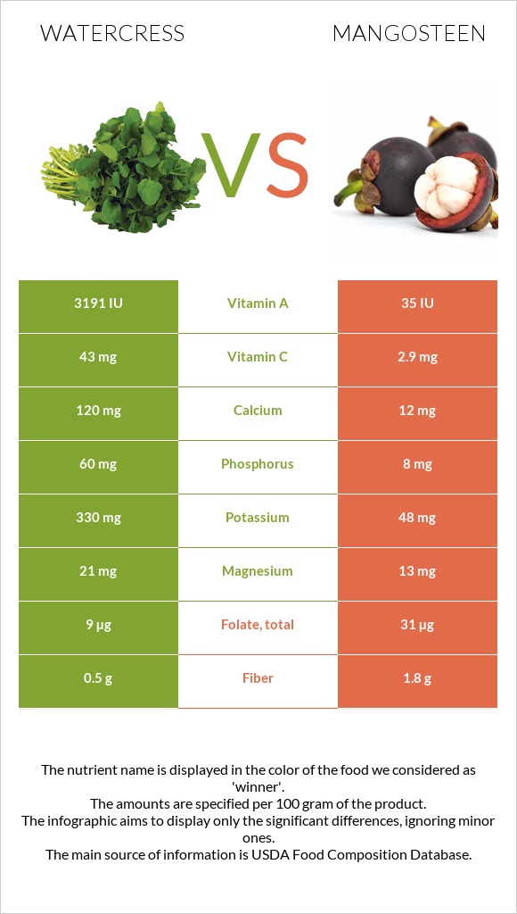 Watercress vs Mangosteen infographic