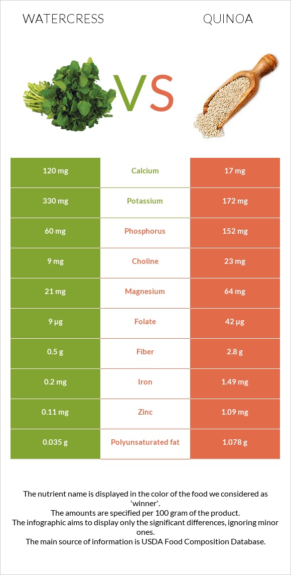 Watercress vs Quinoa infographic
