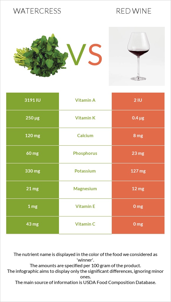 Watercress vs Red Wine infographic