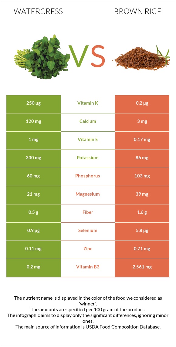 Watercress vs Brown rice infographic