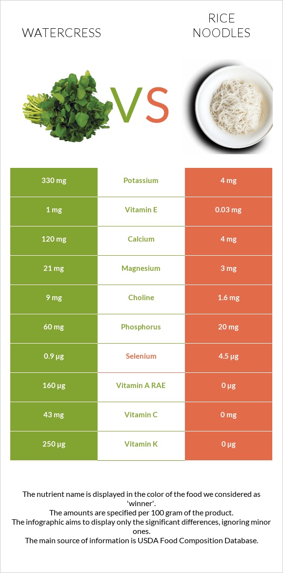 Watercress vs Rice noodles infographic