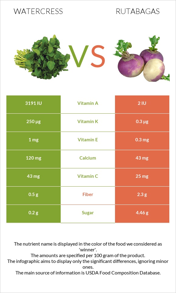 Watercress vs Rutabagas infographic