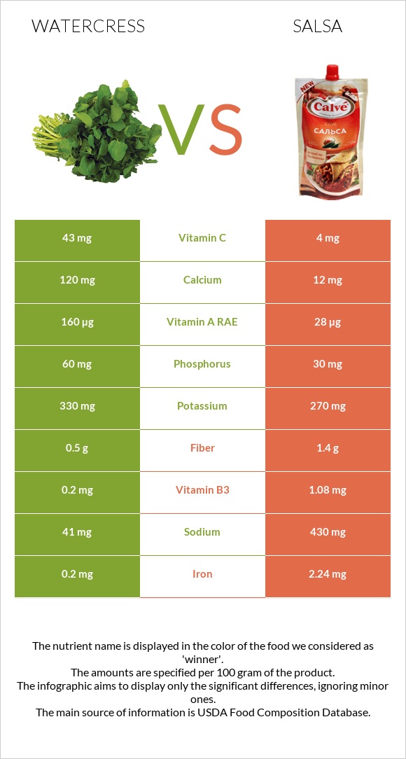 Watercress vs Salsa infographic