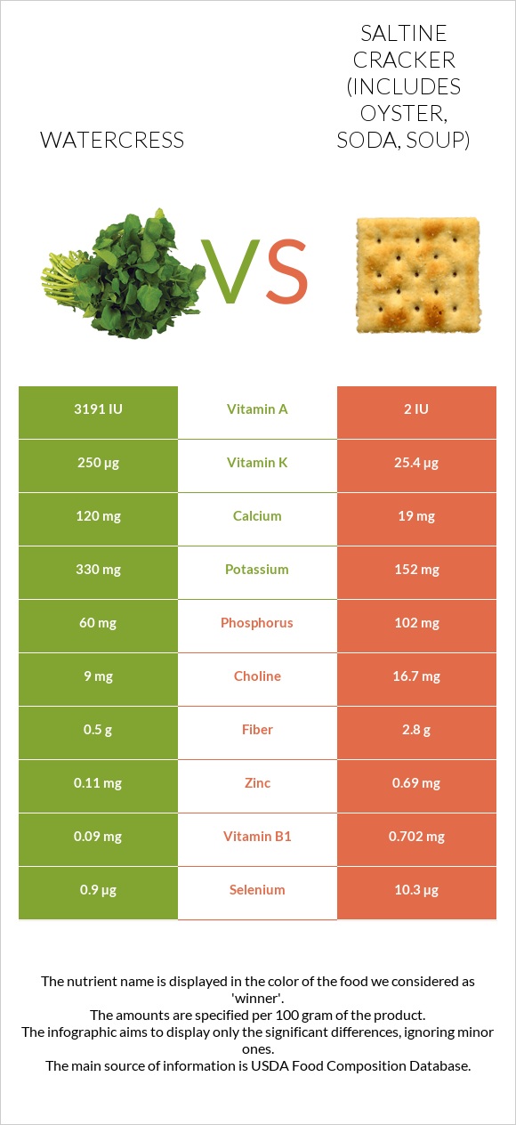 Watercress vs Saltine cracker (includes oyster, soda, soup) infographic