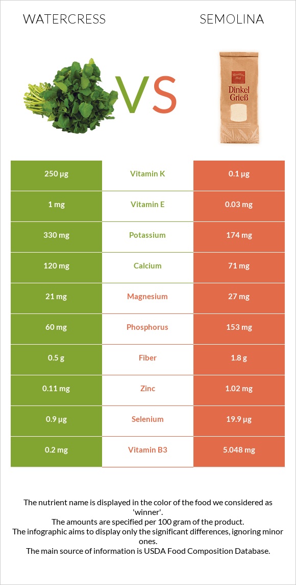 Watercress vs Semolina infographic