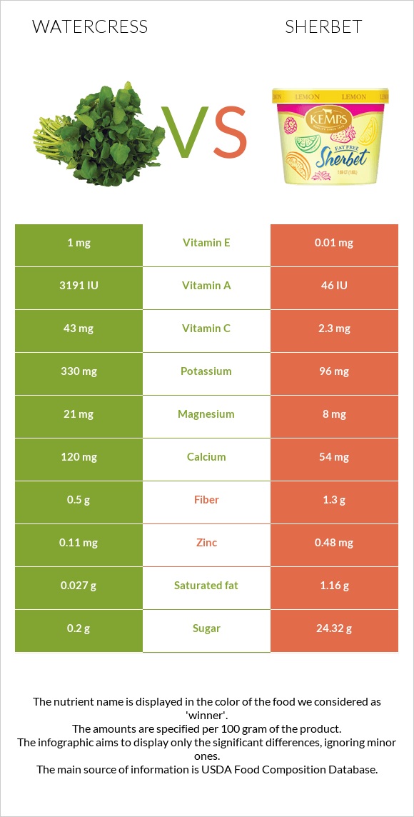 Watercress vs Sherbet infographic