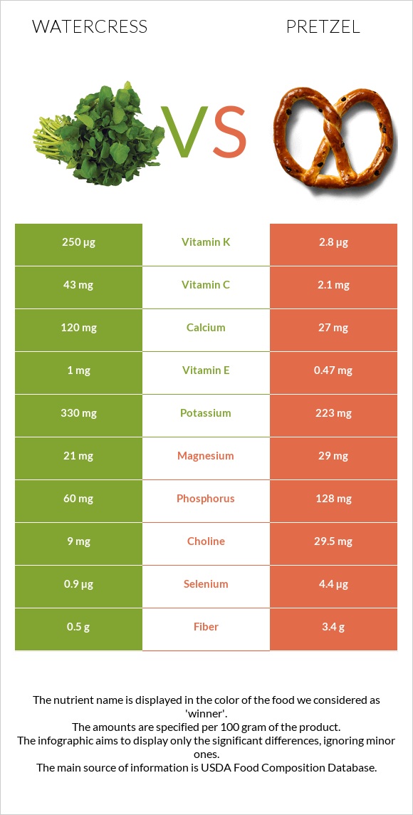 Watercress vs Pretzel infographic