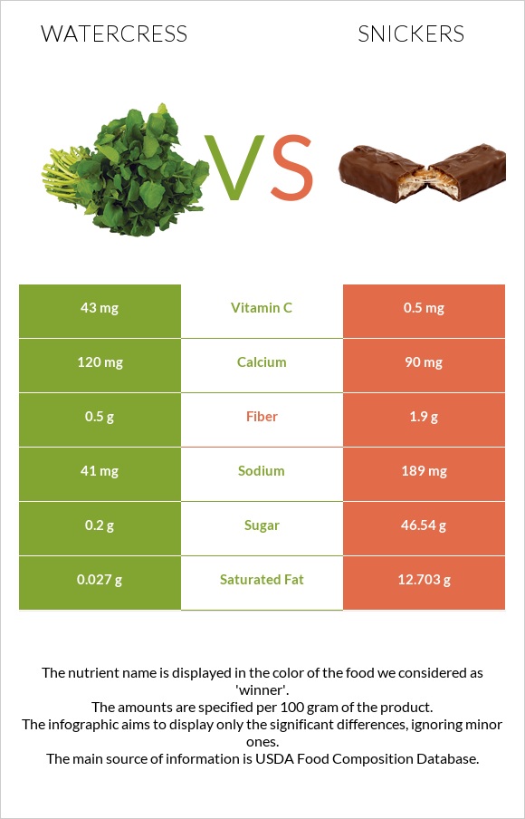 Watercress vs Snickers infographic