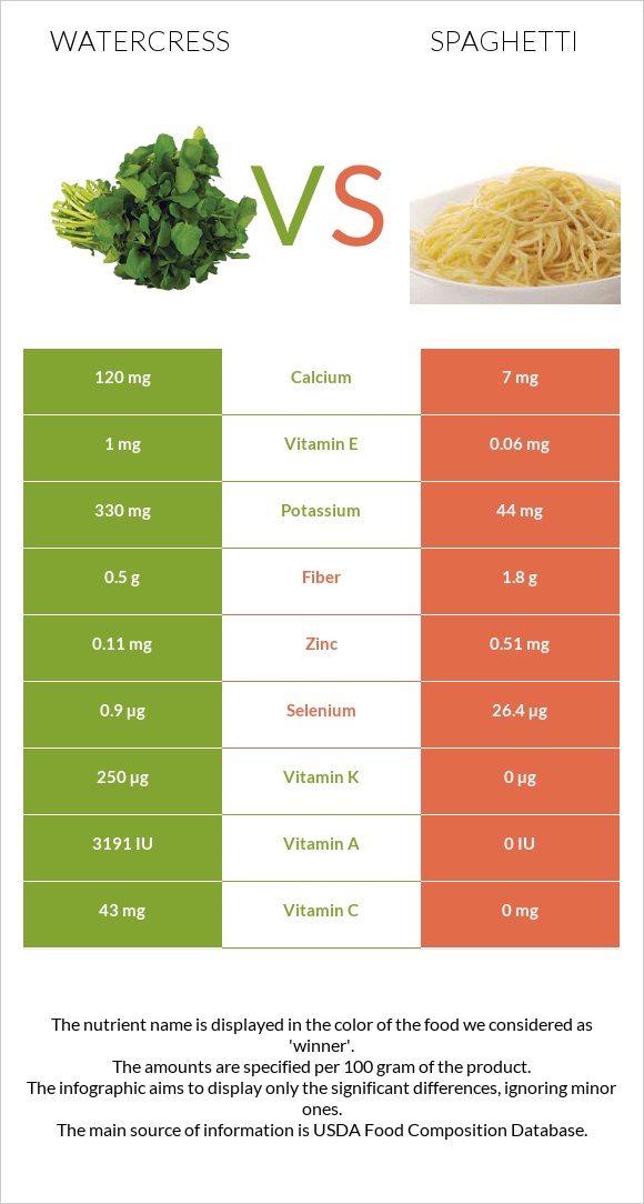 Watercress vs Spaghetti infographic