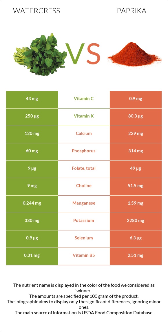 Watercress vs Paprika infographic