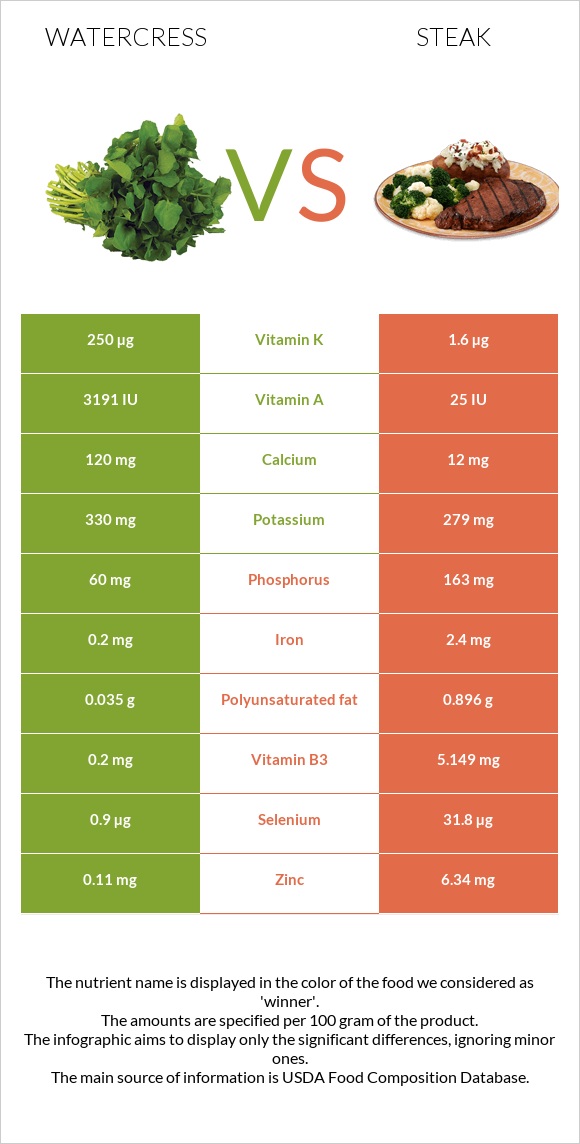 Watercress vs Սթեյք infographic