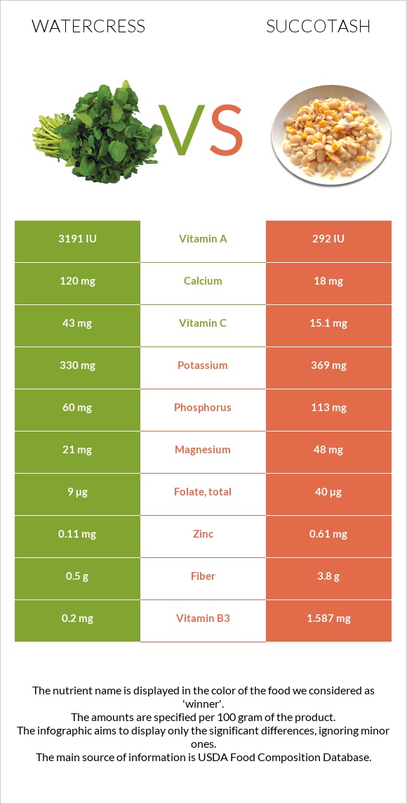 Watercress vs Սուկոտաշ infographic