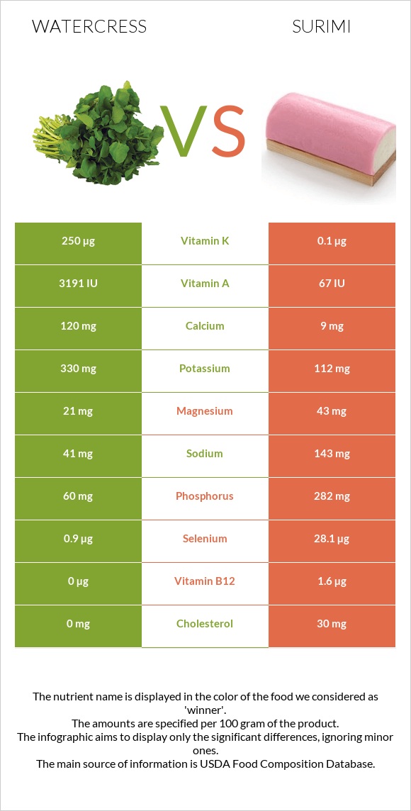 Watercress vs Surimi infographic