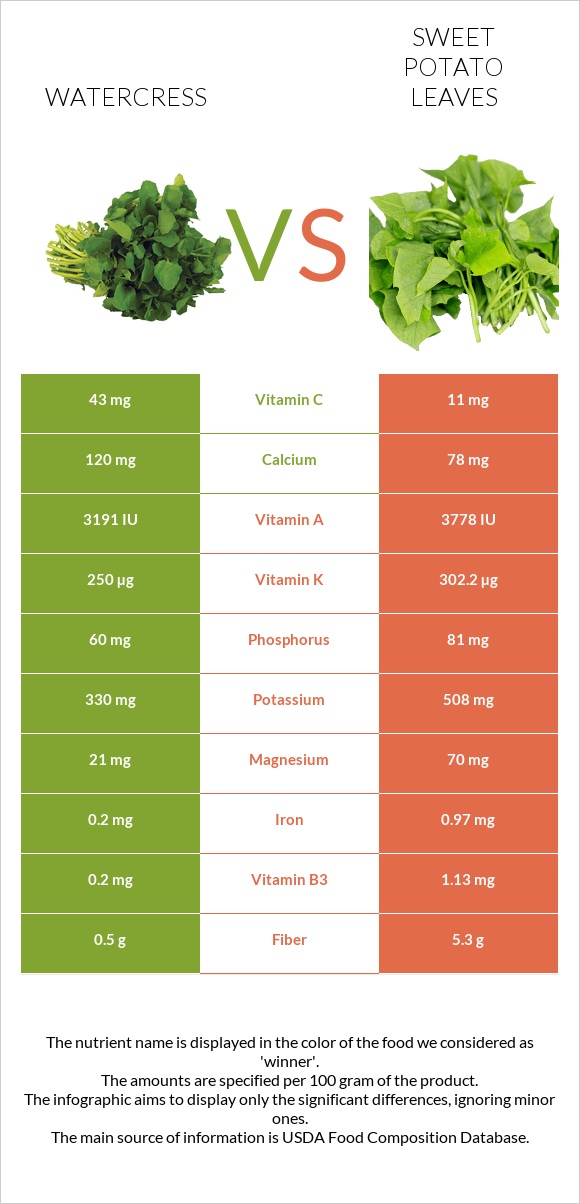 Watercress vs Sweet potato leaves infographic