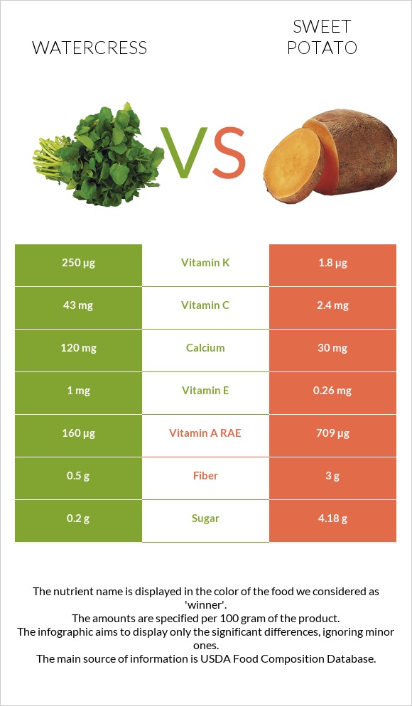 Watercress vs Sweet potato infographic