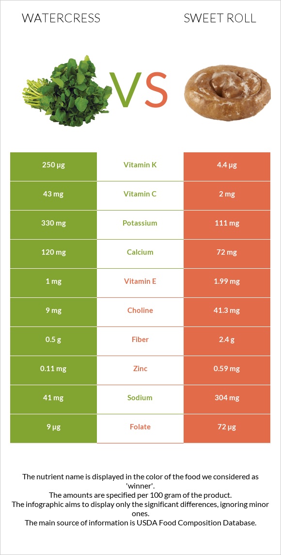 Watercress vs Sweet roll infographic