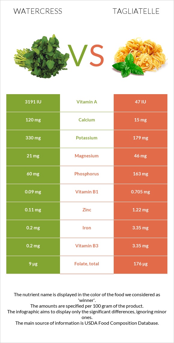 Watercress vs Tagliatelle infographic